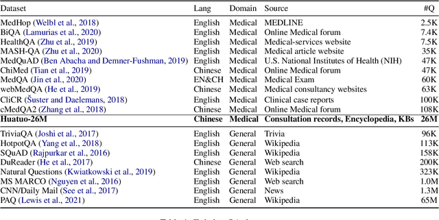 Figure 1 for Huatuo-26M, a Large-scale Chinese Medical QA Dataset