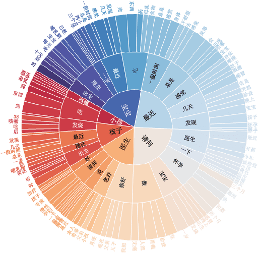 Figure 2 for Huatuo-26M, a Large-scale Chinese Medical QA Dataset