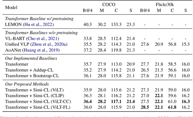 Figure 2 for Cross-Modal Similarity-Based Curriculum Learning for Image Captioning