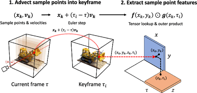 Figure 4 for HyperReel: High-Fidelity 6-DoF Video with Ray-Conditioned Sampling