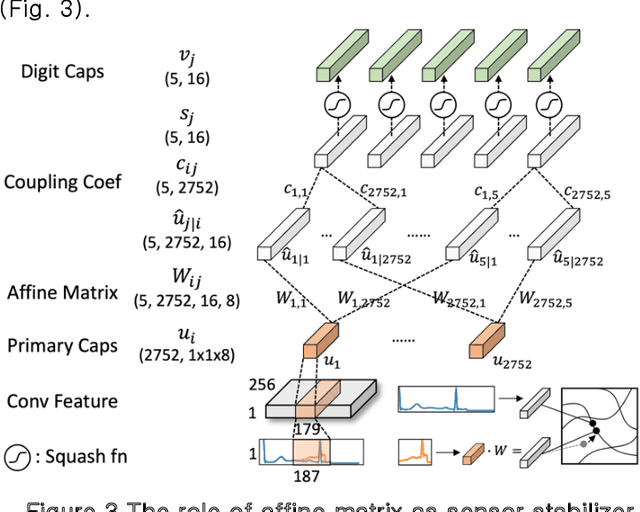 Figure 3 for Capsule Neural Networks as Noise Stabilizer for Time Series Data