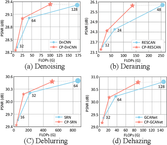 Figure 1 for ClassPruning: Speed Up Image Restoration Networks by Dynamic N:M Pruning