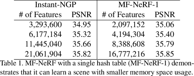 Figure 2 for MF-NeRF: Memory Efficient NeRF with Mixed-Feature Hash Table