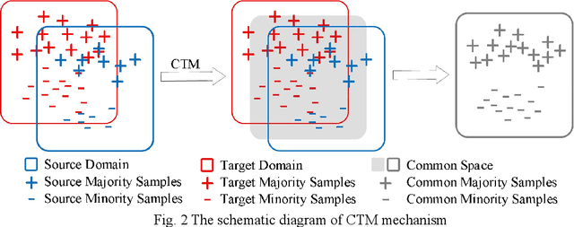 Figure 3 for Overlapping oriented imbalanced ensemble learning method based on projective clustering and stagewise hybrid sampling