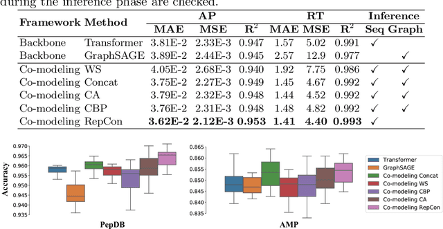 Figure 2 for Co-modeling the Sequential and Graphical Routes for Peptide Representation Learning