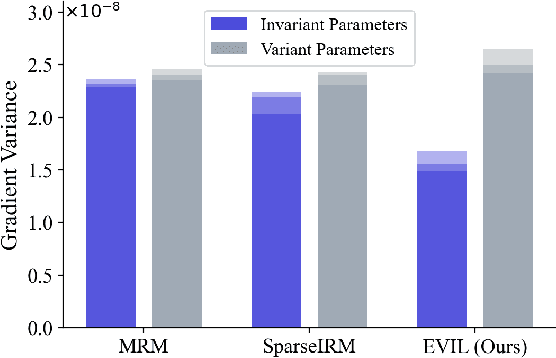 Figure 1 for Winning Prize Comes from Losing Tickets: Improve Invariant Learning by Exploring Variant Parameters for Out-of-Distribution Generalization