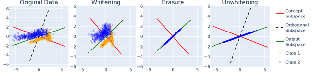 Figure 1 for LEACE: Perfect linear concept erasure in closed form