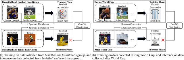 Figure 1 for Deep Stable Multi-Interest Learning for Out-of-distribution Sequential Recommendation