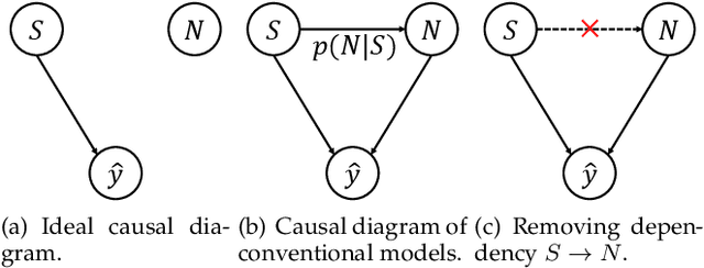 Figure 3 for Deep Stable Multi-Interest Learning for Out-of-distribution Sequential Recommendation
