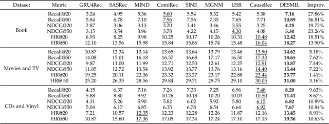 Figure 2 for Deep Stable Multi-Interest Learning for Out-of-distribution Sequential Recommendation