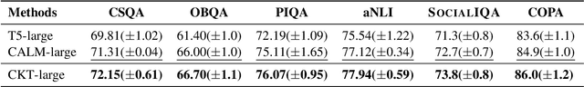 Figure 4 for Commonsense Knowledge Transfer for Pre-trained Language Models