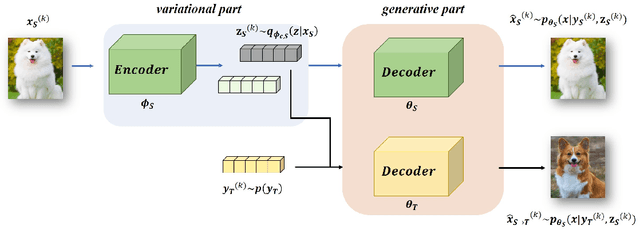Figure 1 for Variational Bayesian Framework for Advanced Image Generation with Domain-Related Variables