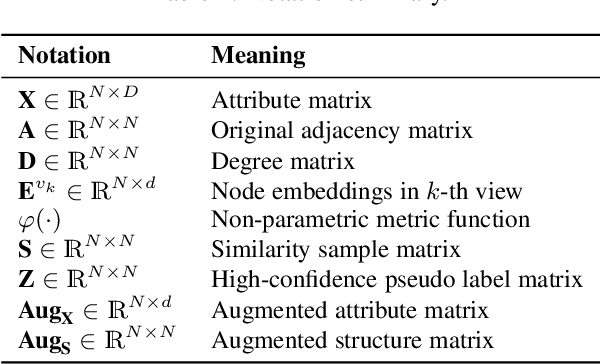 Figure 1 for Contrastive Deep Graph Clustering with Learnable Augmentation