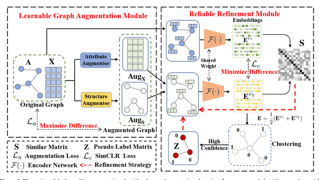 Figure 2 for Contrastive Deep Graph Clustering with Learnable Augmentation
