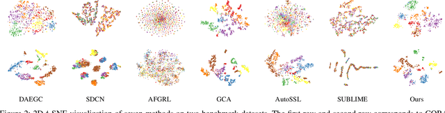 Figure 4 for Contrastive Deep Graph Clustering with Learnable Augmentation