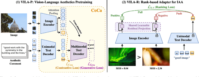 Figure 3 for VILA: Learning Image Aesthetics from User Comments with Vision-Language Pretraining