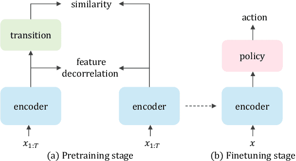 Figure 1 for On the Importance of Feature Decorrelation for Unsupervised Representation Learning in Reinforcement Learning