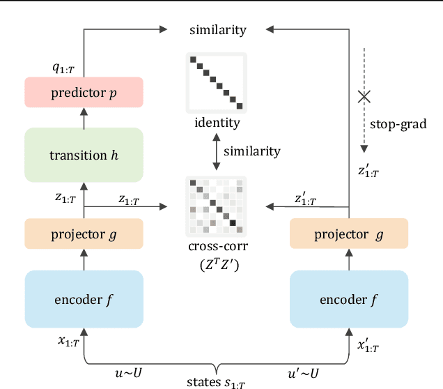 Figure 3 for On the Importance of Feature Decorrelation for Unsupervised Representation Learning in Reinforcement Learning
