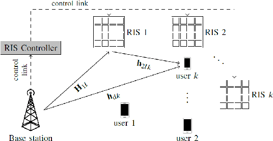 Figure 1 for Reconfigurable Intelligent Surfaces Assisted Communication Under Different CSI Assumptions