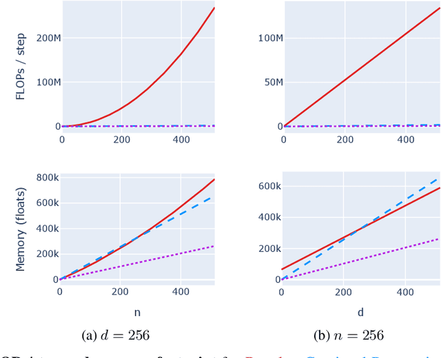 Figure 4 for Continual Transformers: Redundancy-Free Attention for Online Inference