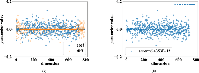 Figure 4 for Linear Regression on Manifold Structured Data: the Impact of Extrinsic Geometry on Solutions