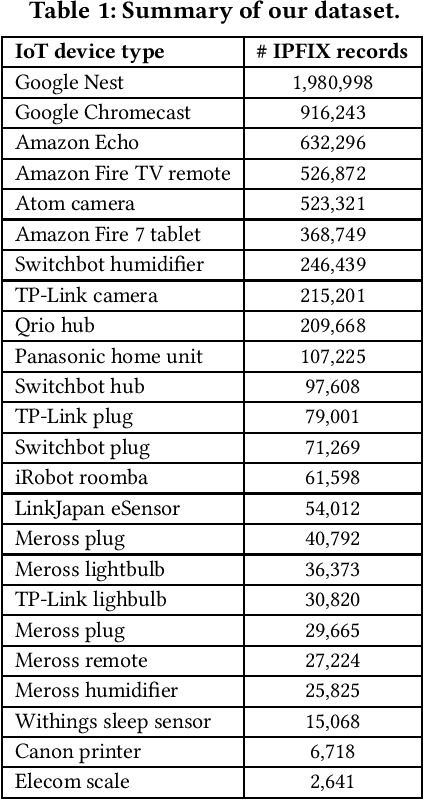 Figure 1 for Quantifying and Managing Impacts of Concept Drifts on IoT Traffic Inference in Residential ISP Networks