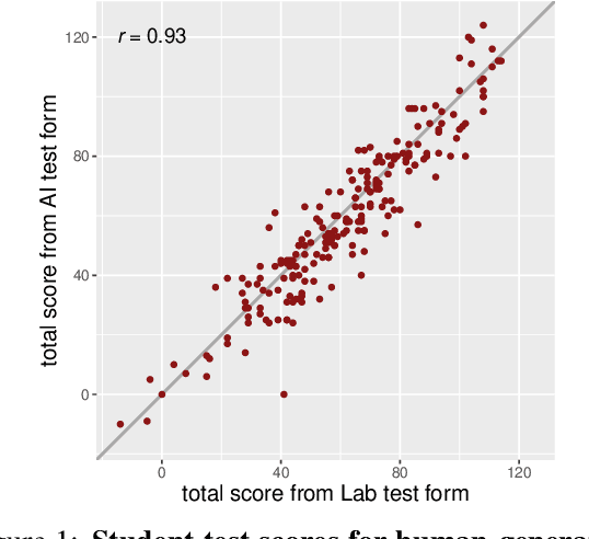 Figure 1 for Generating and Evaluating Tests for K-12 Students with Language Model Simulations: A Case Study on Sentence Reading Efficiency