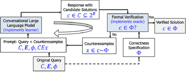 Figure 1 for Neuro Symbolic Reasoning for Planning: Counterexample Guided Inductive Synthesis using Large Language Models and Satisfiability Solving