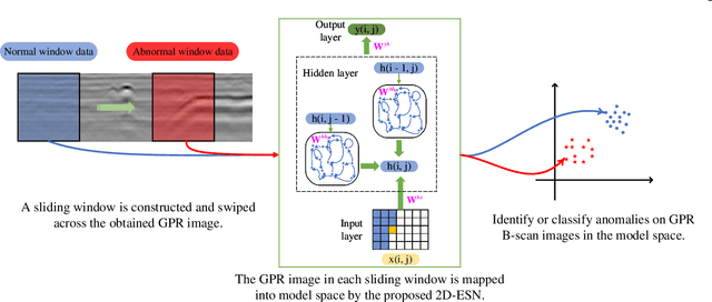 Figure 3 for Underground Diagnosis Based on GPR and Learning in the Model Space