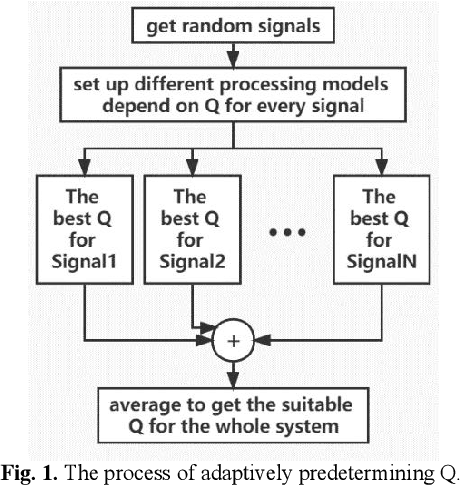 Figure 1 for Adaptive De-noising of Photoacoustic Signal and Image based on Modified Kalman Filter