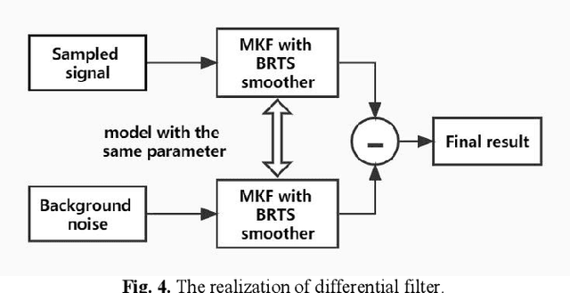 Figure 4 for Adaptive De-noising of Photoacoustic Signal and Image based on Modified Kalman Filter