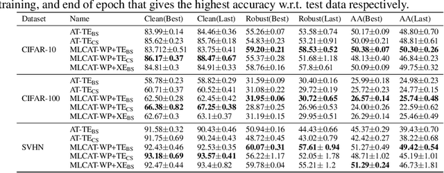 Figure 4 for Boundary Adversarial Examples Against Adversarial Overfitting