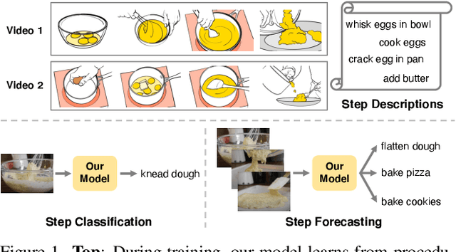 Figure 1 for Learning Procedure-aware Video Representation from Instructional Videos and Their Narrations