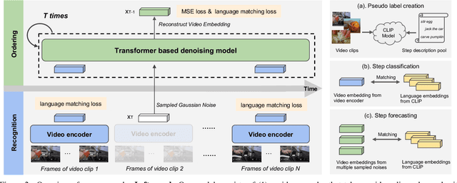 Figure 3 for Learning Procedure-aware Video Representation from Instructional Videos and Their Narrations