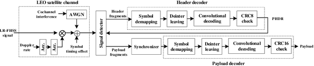 Figure 3 for Transceiver Design and Performance Analysis for LR-FHSS-based Direct-to-Satellite IoT