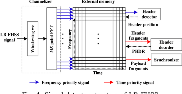 Figure 4 for Transceiver Design and Performance Analysis for LR-FHSS-based Direct-to-Satellite IoT