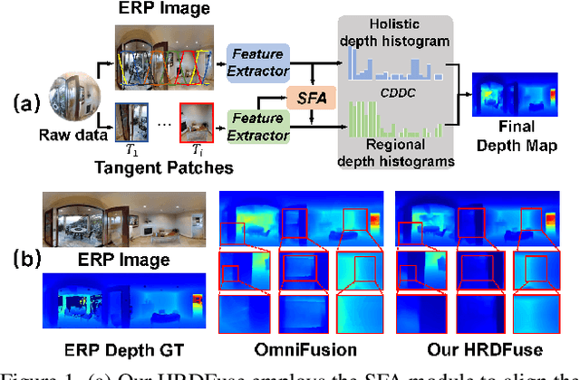 Figure 1 for HRDFuse: Monocular 360°Depth Estimation by Collaboratively Learning Holistic-with-Regional Depth Distributions