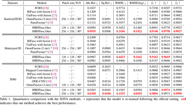 Figure 2 for HRDFuse: Monocular 360°Depth Estimation by Collaboratively Learning Holistic-with-Regional Depth Distributions