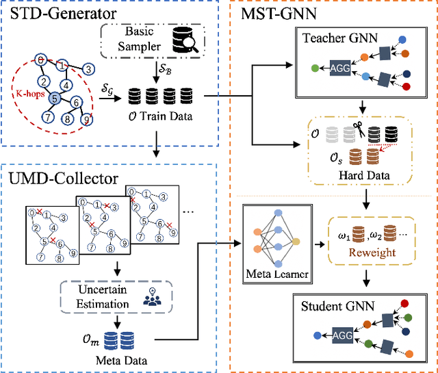 Figure 3 for Not All Negatives Are Worth Attending to: Meta-Bootstrapping Negative Sampling Framework for Link Prediction