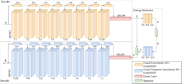 Figure 1 for Lossy Compression for Robust Unsupervised Time-Series Anomaly Detection