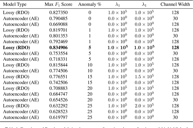 Figure 2 for Lossy Compression for Robust Unsupervised Time-Series Anomaly Detection