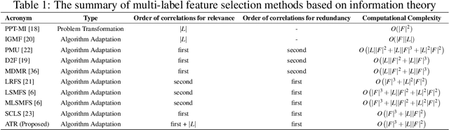 Figure 1 for Multi-Label Feature Selection Using Adaptive and Transformed Relevance