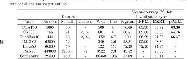 Figure 3 for A comparison of several AI techniques for authorship attribution on Romanian texts