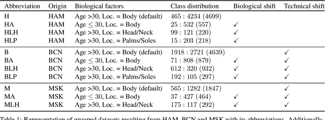 Figure 2 for Domain shifts in dermoscopic skin cancer datasets: Evaluation of essential limitations for clinical translation