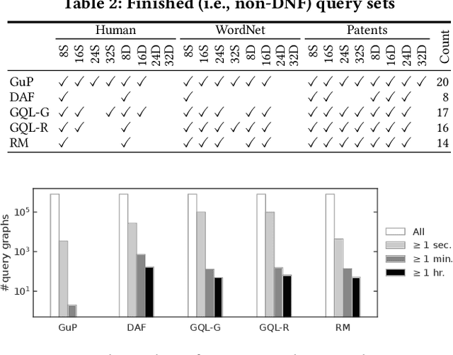 Figure 4 for GuP: Fast Subgraph Matching by Guard-based Pruning