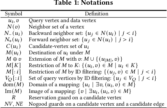 Figure 2 for GuP: Fast Subgraph Matching by Guard-based Pruning