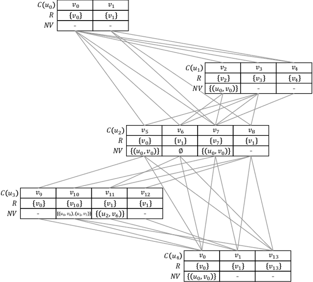 Figure 3 for GuP: Fast Subgraph Matching by Guard-based Pruning