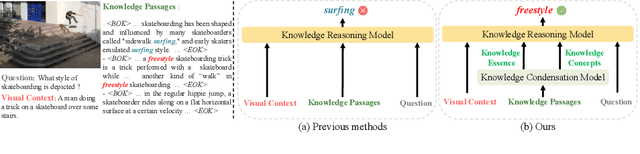 Figure 1 for Knowledge Condensation and Reasoning for Knowledge-based VQA