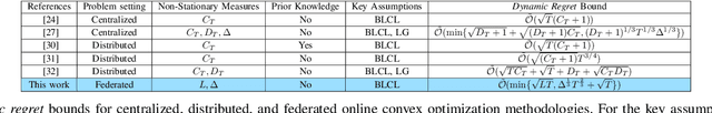 Figure 2 for Online Federated Learning via Non-Stationary Detection and Adaptation amidst Concept Drift
