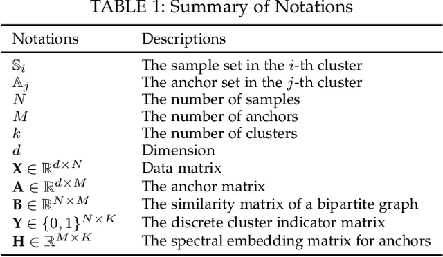 Figure 1 for One-step Bipartite Graph Cut: A Normalized Formulation and Its Application to Scalable Subspace Clustering